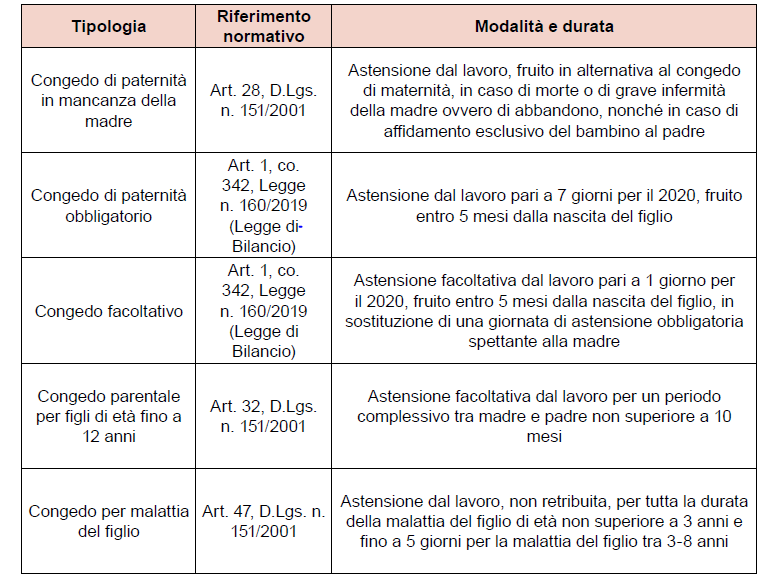 Congedi di paternità