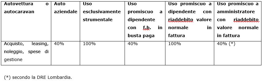 detrazione IVA